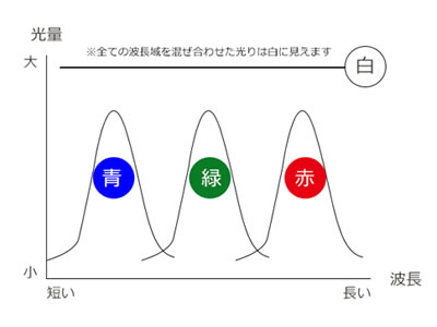 色の三原色