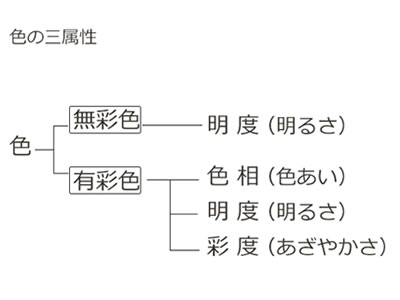 色の三属性