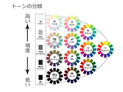 トーンの分類