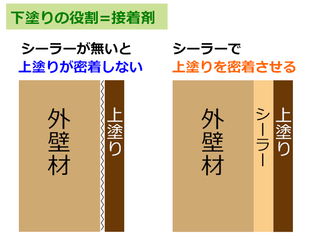 下塗りの役割＝接着剤