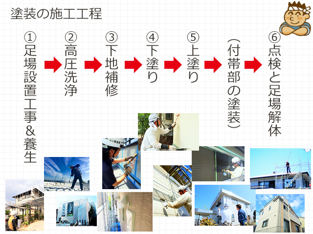 塗装の施工工程