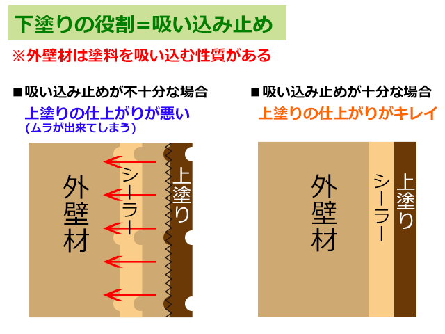 下塗りの役割＝吸い込み止め