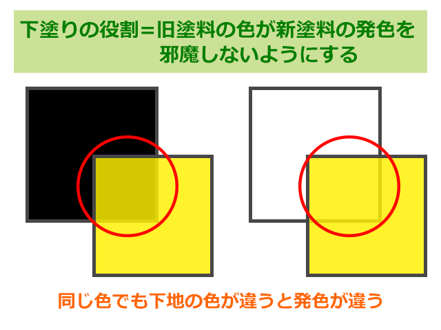 下塗りの役割＝旧塗料の色が新塗料の発色を邪魔しないようにする