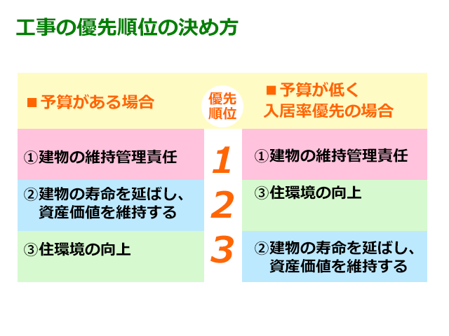 工事の優先順位の決め方