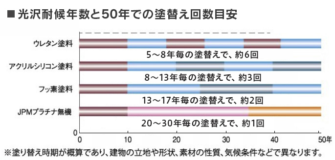 光沢耐候年数と50年での塗替え回数目安