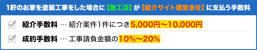 1軒のお家を塗装工事をした場合に【施工店】が【紹介サイト運営会社】に支払う手数料