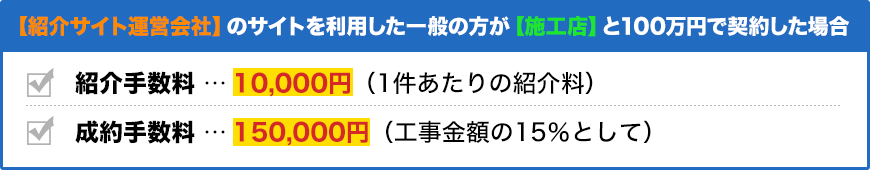 【紹介サイト運営会社】のサイトを利用した一般の方が【施工店】と100万円で契約した場合