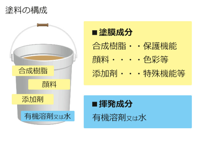 知っておきたい塗料の基礎知識｜【公式】JPM｜外壁塗装、屋根塗装の