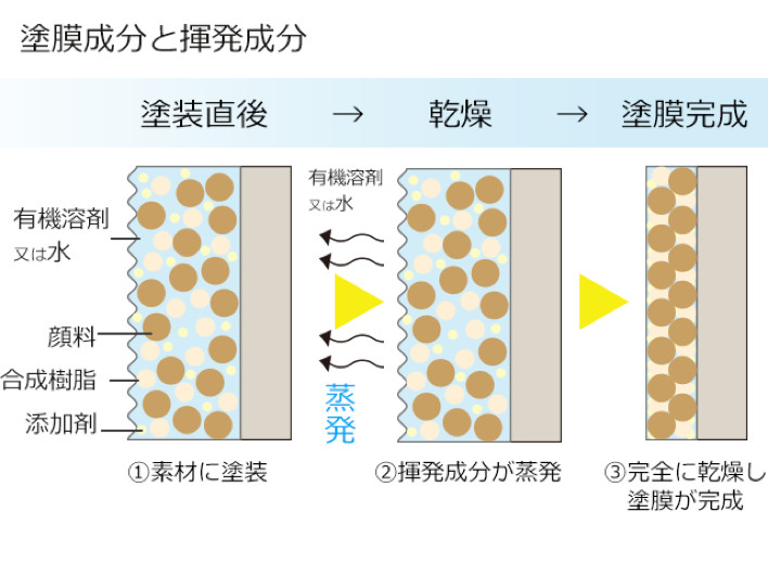 知っておきたい塗料の基礎知識｜【公式】JPM｜外壁塗装、屋根塗装の