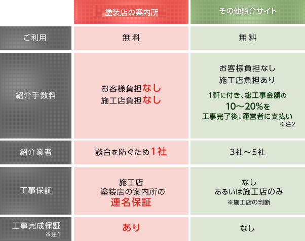 塗装の料金比較表