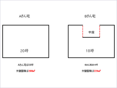 坪単価表示では正確な金額とは言えない！