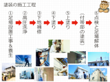 プロが教える！塗装工事の正しい工程と大事な目的