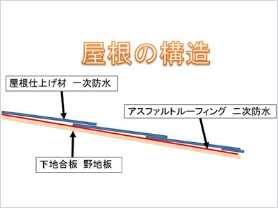 カラーベスト等の屋根仕上げ材が一次防水。二次防水機能としてアスファルトルーフィングというものがあります。仮に一時防水の屋根材が破損しても二次防水で雨漏りを防ぐというのが雨漏りに対する屋根の対策です。